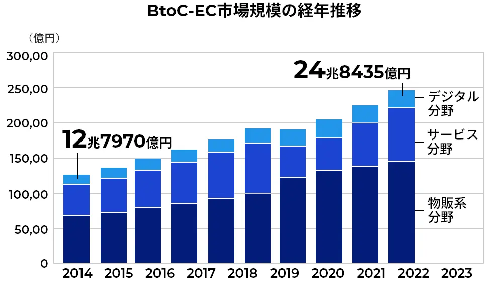 BtoC-EC市場規模の10年間の経年推移を示す積み上げ棒グラフ。市場規模は物販系、サービス、デジタル分野に分かれており、2014年12兆7970億円から最終時点の24兆8435億円へと拡大している様子がわかる。