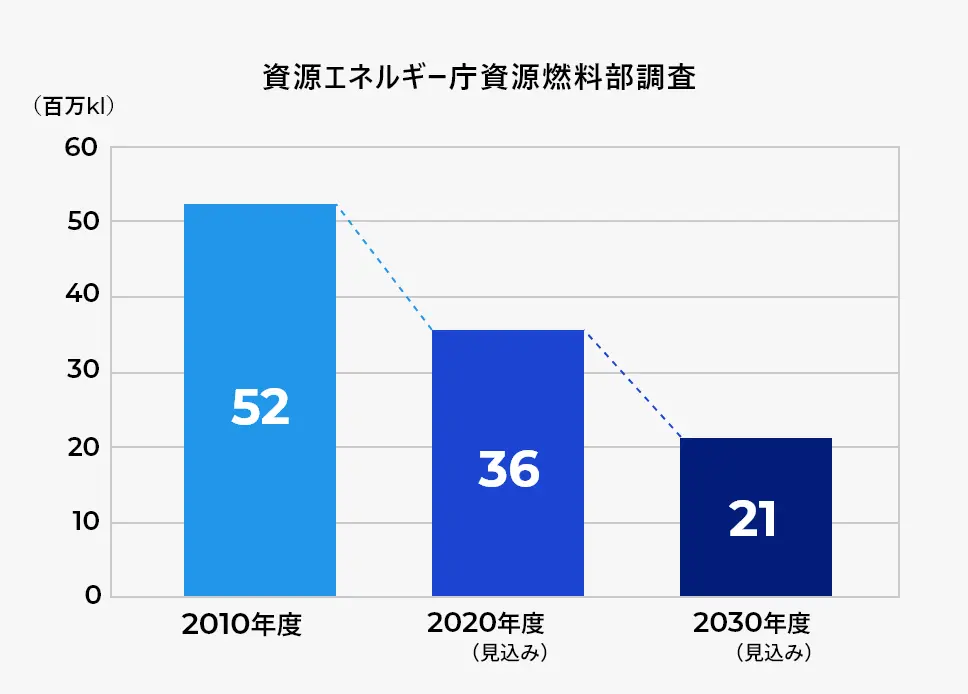 資源エネルギー庁資源燃料部調査による棒グラフ。2010年度の52百万klから、2020年度（見込み）36百万kl、2030年度（見込み）21百万klへと減少する推移を示している。