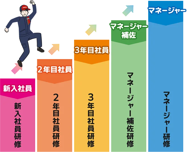 新入社員：新入社員研修→2年目社員：2年目社員研修→3年目社員：3年目社員研修→マネージャー補佐：マネージャー補佐研修→マネージャー：マネージャー研修