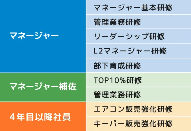 4年目移行社員：エアコン販売強化研修、キーパー販売強化研修→マネージャー補佐：TOP10％研修、管理業務研修→マネージャー：マネージャー基本研修、管理業務研修、リーダーシップ研修、L2マネージャー研修、部下育成研修