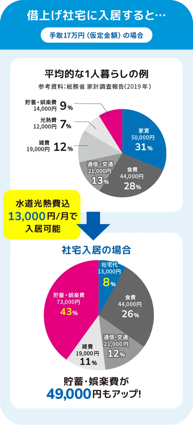 手取り17万円（仮定金額）の場合、借上げ社宅に入居すると水道光熱費込13,000円/月で入居可能　※参考資料：総務省 家計調査報告（2019年）