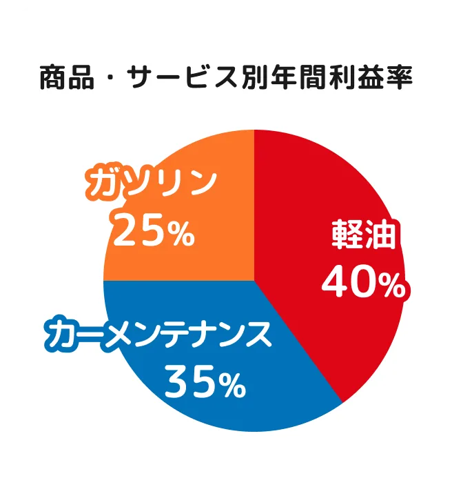 商品・サービス別年間利益率：軽油40%、カーメンテナンス35%、ガソリン25%