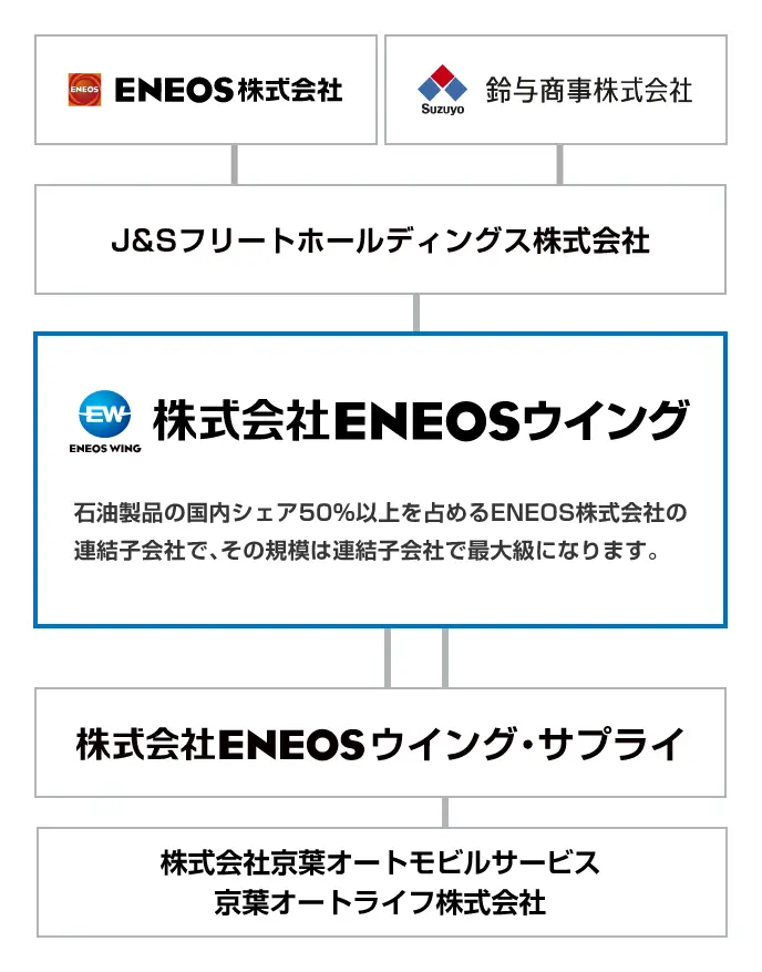 グループ会社を表す図です。1段目「ENEOS株式会社、鈴与商事株式会社」2段目「J&Sフリートホールディングス株式会社」3段目「株式会社ENEOSウイング。石油製品の国内シェア50%以上を占めるENEOS株式会社の連結子会社で、その規模は連結子会社で最大級になります。」4段目「株式会社ENEOSウイング・サプライ」「株式会社京葉オートモビルサービス、京葉オートライフ株式会社」